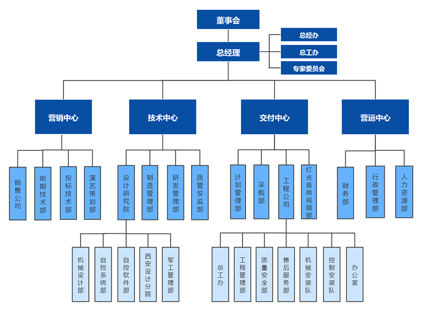 北特圣迪組織架構(gòu)_副本.png